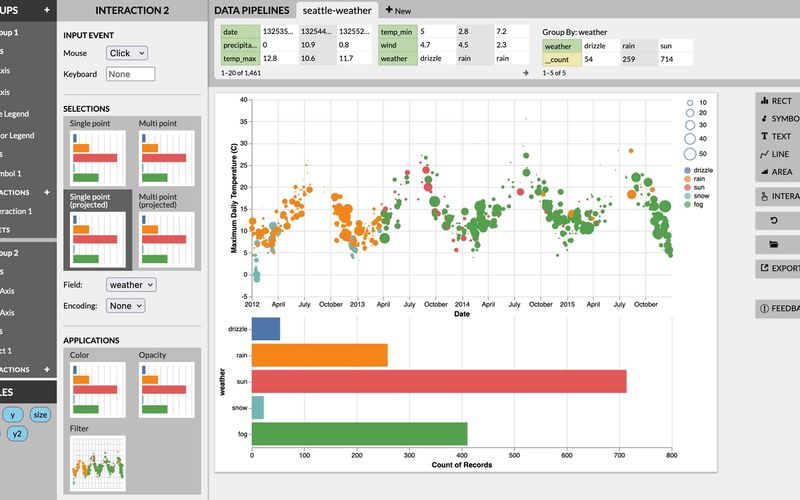 A data visualization dashboard displaying weather data for Seattle, with scatter and bar plots showing daily temperature trends over time. Colored dots represent different weather types (drizzle, rain, sun, snow, fog), with temperature on the Y-axis and date on the X-axis. Below, horizontal bar charts show the count of records for each weather type. The interface includes controls for interactions, filters, encoding, and visual grouping.